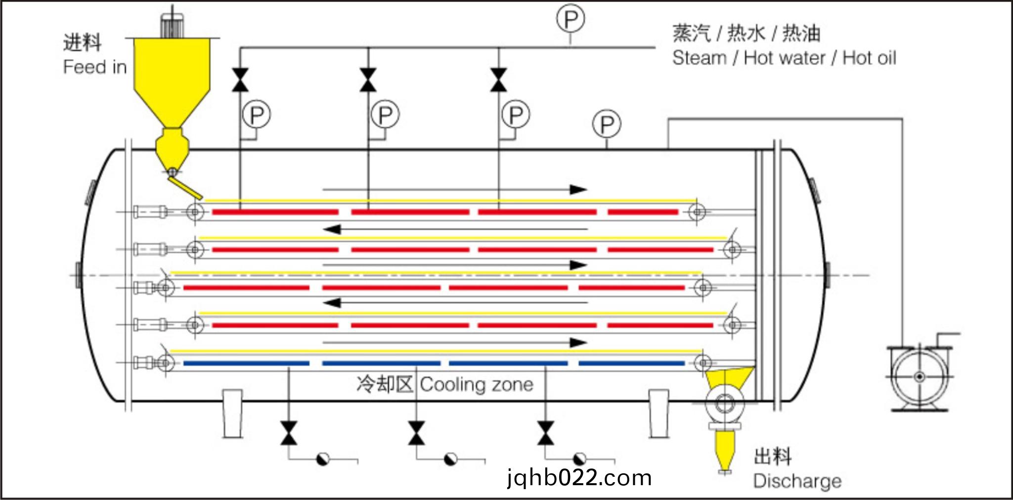 真(zhen)空(kong)低(di)溫(wen)連續(xu)榦(gan)燥(zao)固(gu)體(ti)機工(gong)作(zuo)原(yuan)理(li)圖(tu)