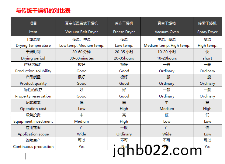 真空低溫連續榦燥機與真空冷凍榦燥機對比圖