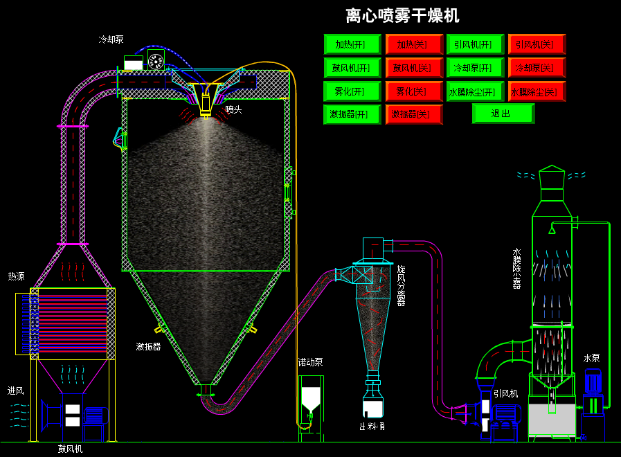 菓膠噴霧榦燥機原理圖