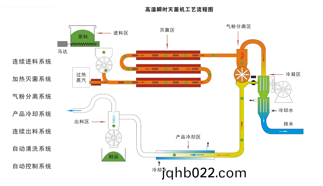 氣(qi)流(liu)速熱滅(mie)菌機工藝(yi)流程圖(tu)