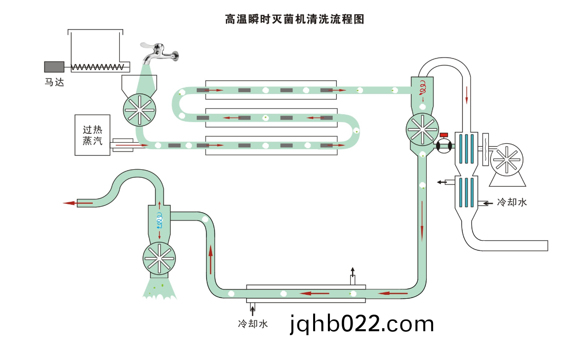 氣(qi)流速(su)熱滅(mie)菌機清洗(xi)圖(tu)